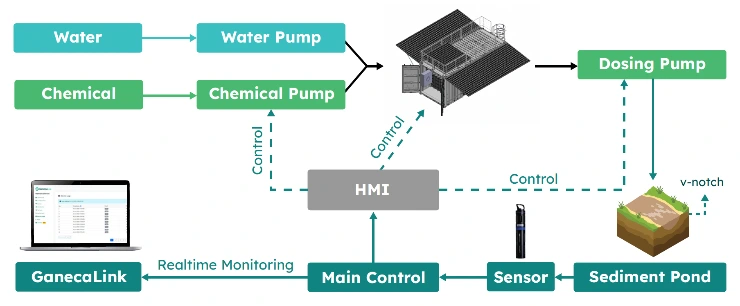 Pengolahan Air Tambang (mine water treatment)